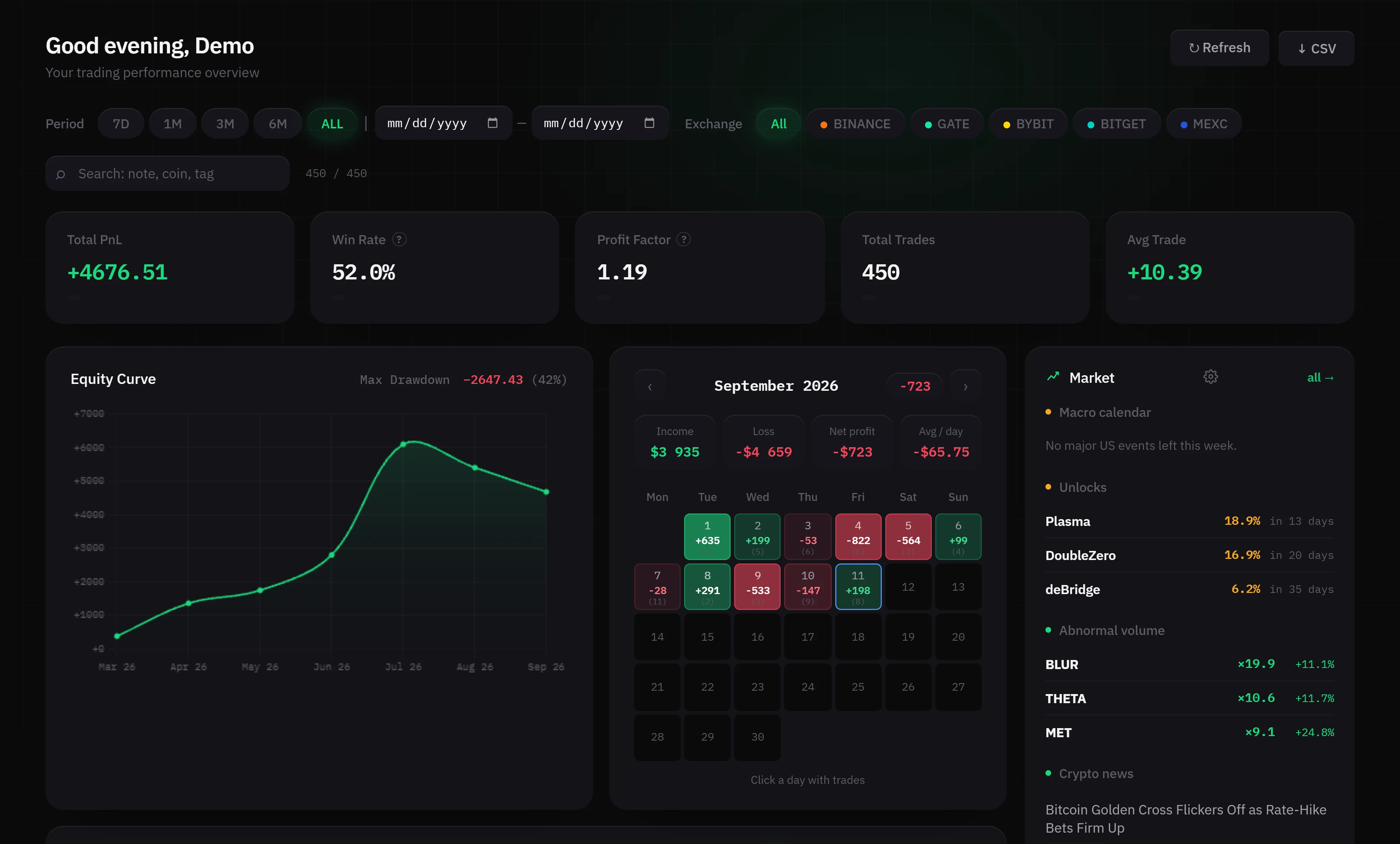 Дашборд CheckMyProfit: общий результат, винрейт, профит-фактор, кривая счёта, календарь прибыли и панель рынка с ближайшими разблокировками